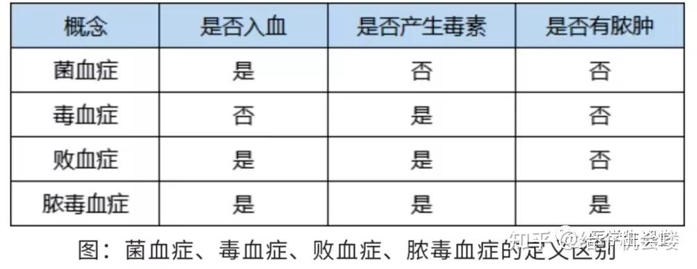 败血症是怎么得的