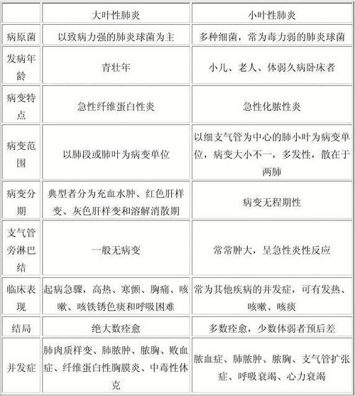 病毒性肺炎和细菌性肺炎有什么区别？