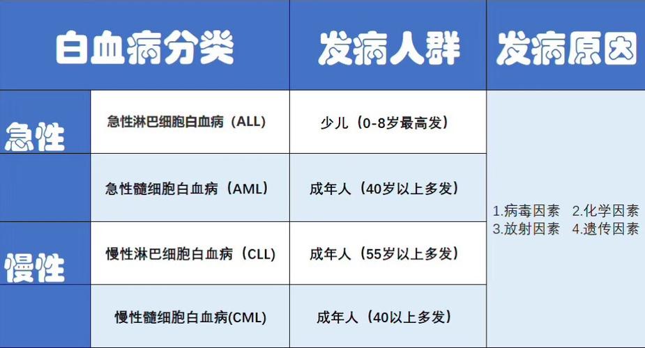 白血病属于什么科室