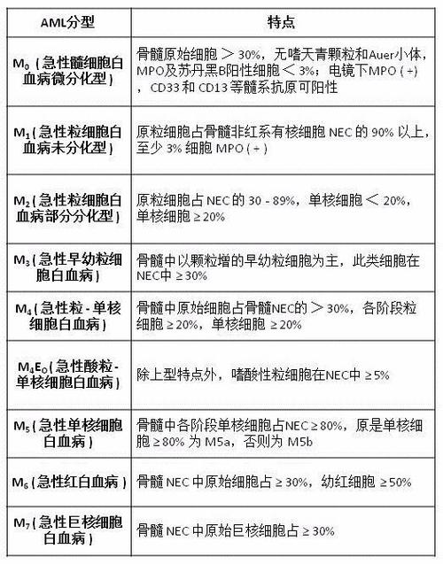 白血病和淋巴瘤的区别是怎样