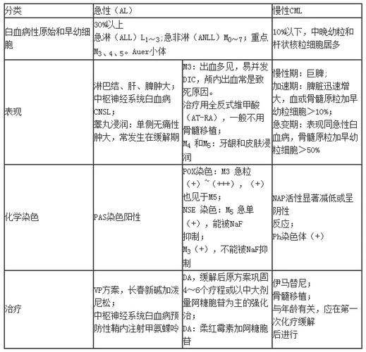 白血病和淋巴瘤的区别是怎样