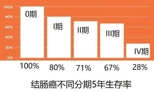 升结肠癌预后如何