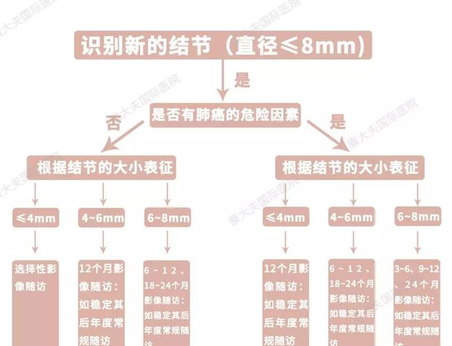 结核病分为哪六类