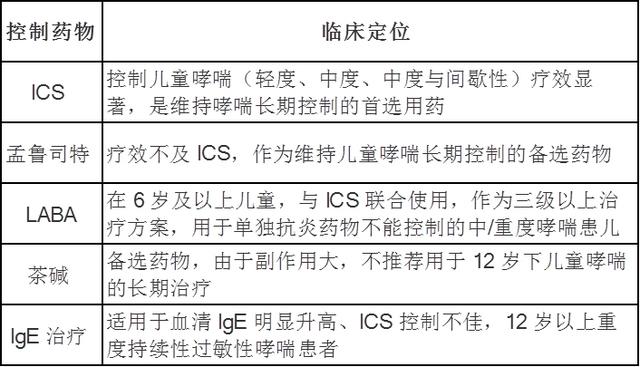 小孩过敏性哮喘病怎么治