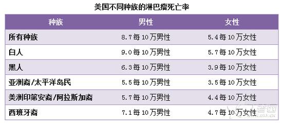 怎样知道得了淋巴癌