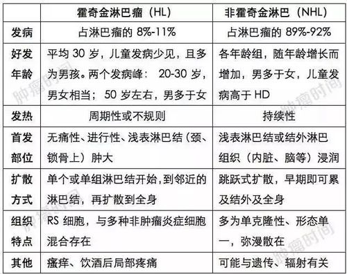 怎么判断淋巴瘤和淋巴癌