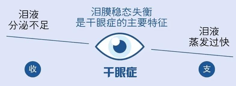 眼泪分泌过多是干眼症吗