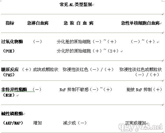 怎么判断身体得了白血病