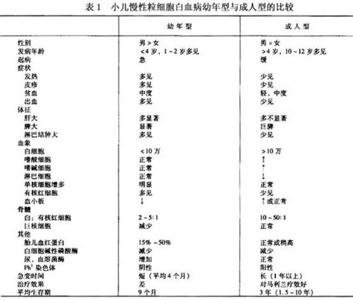 怎么判断慢性白血病