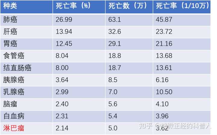 长期干电焊会得淋巴癌吗