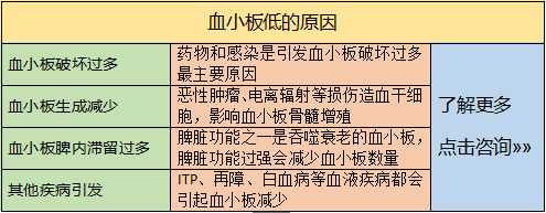 血小板低和贫血有关系吗