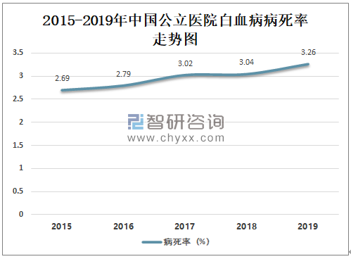 慢性白血病的生存率