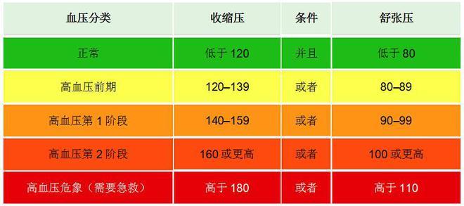 贫血跟血压低有什么关系