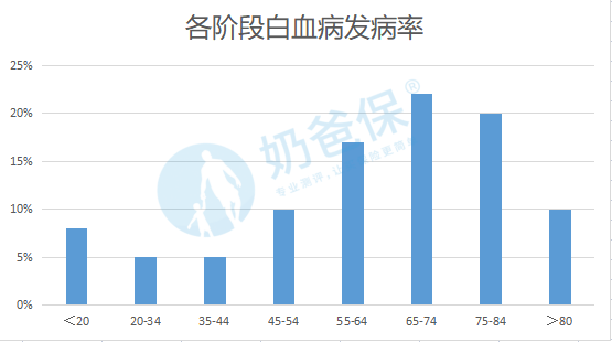 慢性白血病的生存率