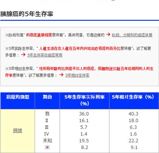 胰腺癌手术后五年生存率