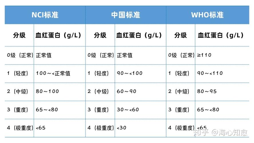 怎么判断贫血程度