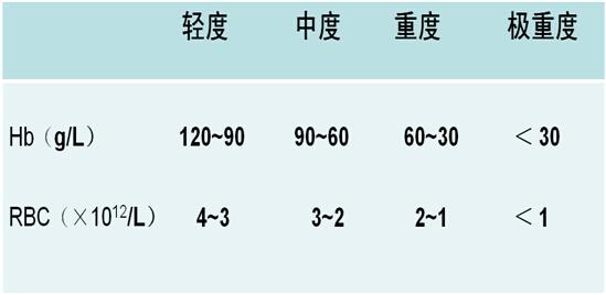 怎么样分辨是什么贫血呢