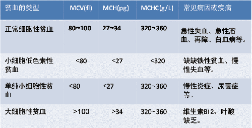 怎么识别哪种贫血