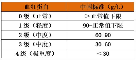 怎么判断贫血分几种