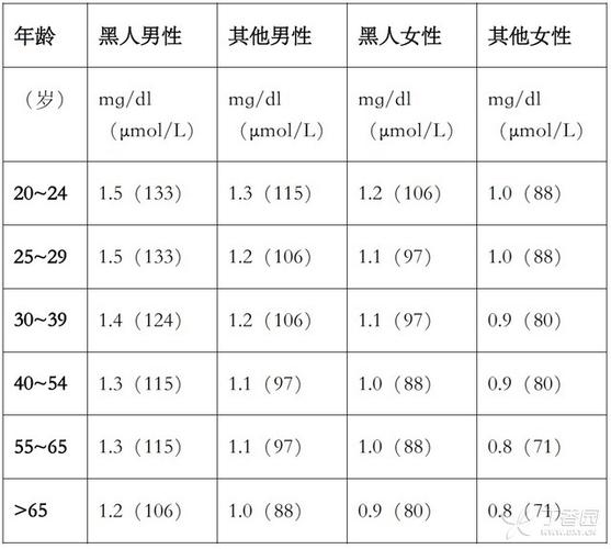 肌酐偏低多少是白血病