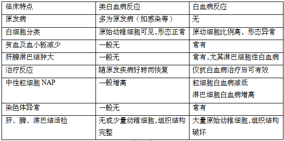 怎么判断白血病的类型