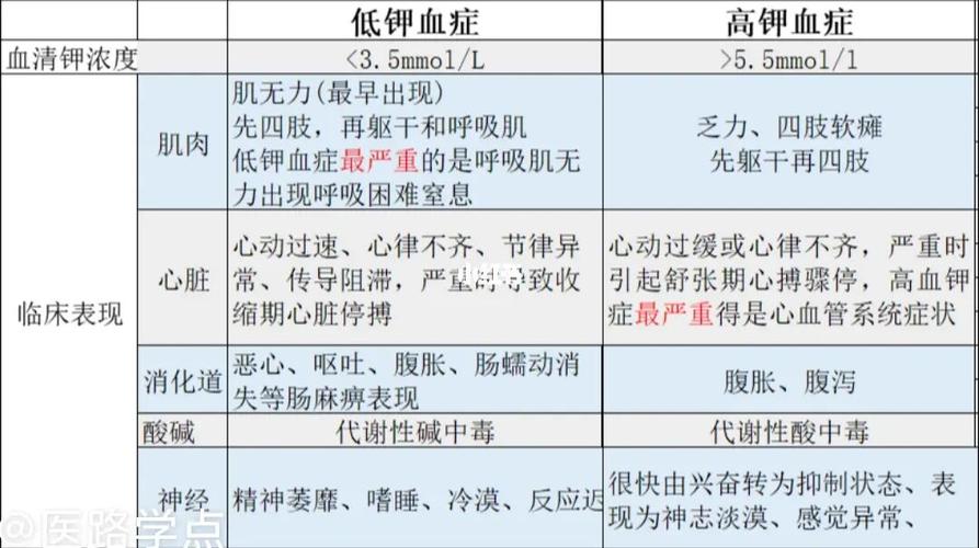 低钾血症是不是尿毒症