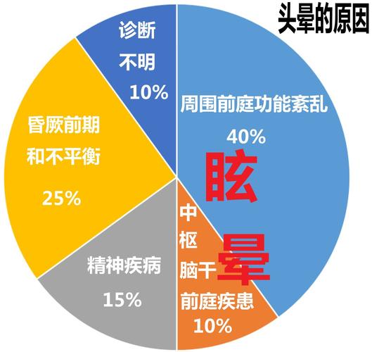 怎样治疗头疼头晕