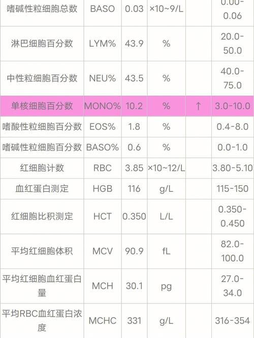 肺结核看血常规哪一项