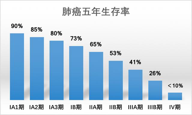 肺癌早期存活率几年