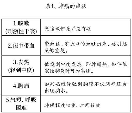 肺癌患者早期几大症状