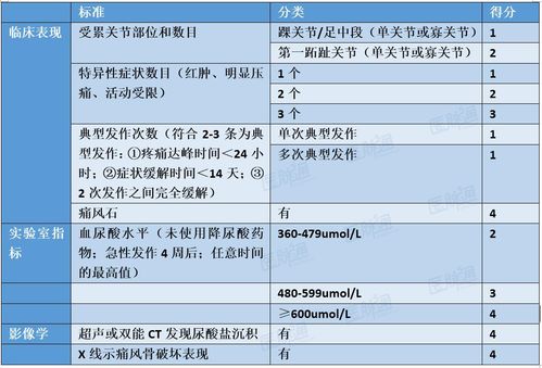 急性痛风持续多久